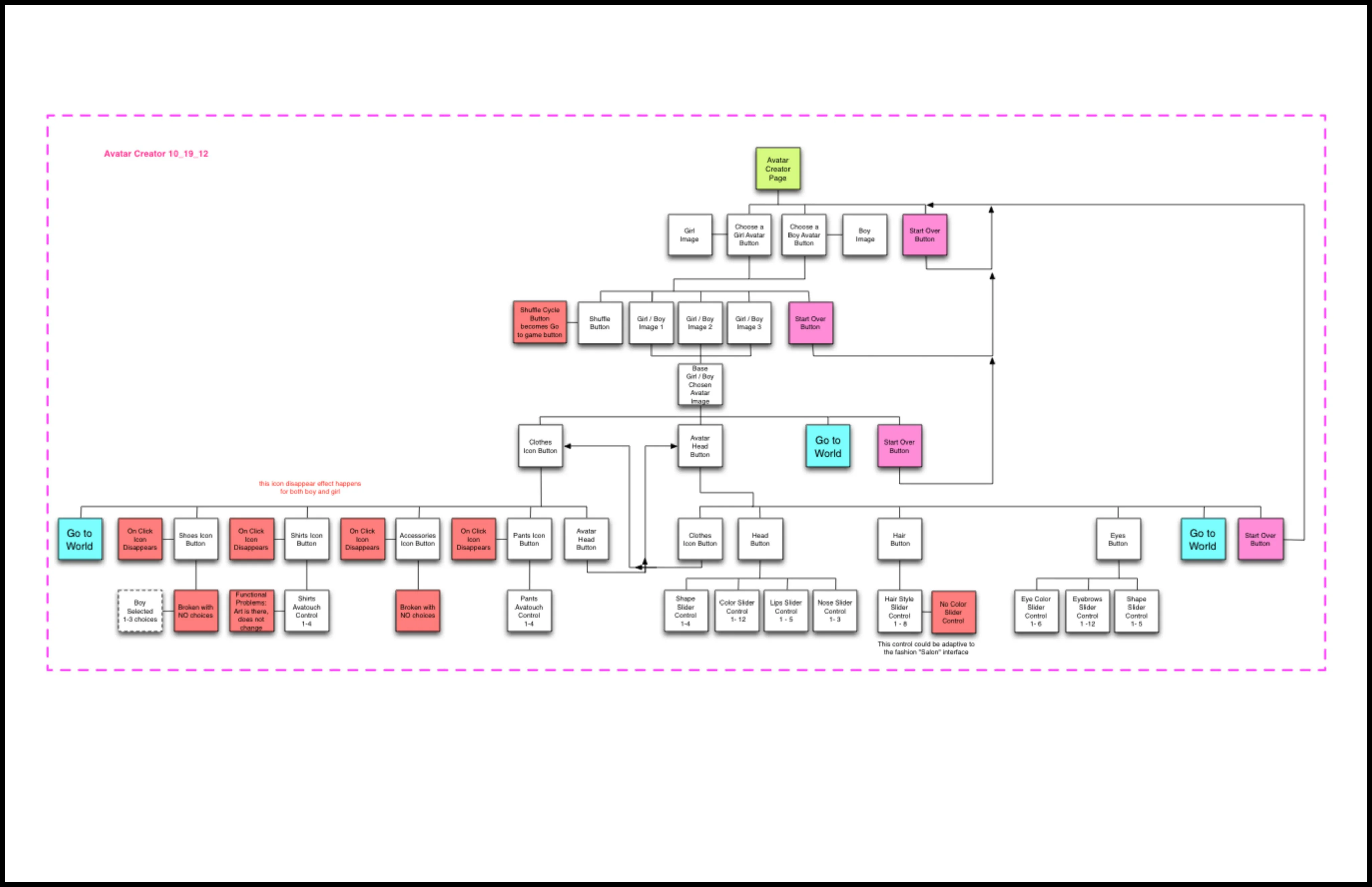 Removing features flow information architecture